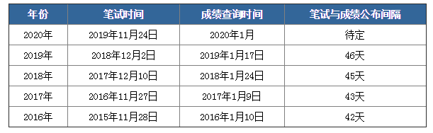 2020年国考笔试成绩下月公布，如何查询？