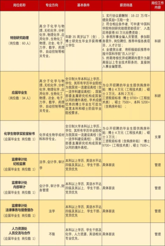 2020年中国科学院长春应用化学研究所招聘公告（吉林）