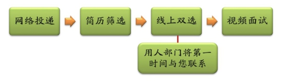 2020年中国科学院长春应用化学研究所招聘公告（吉林）流程