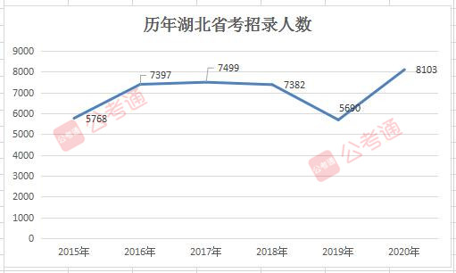 2020年湖北公务员考试职位表解读：扩招42%！