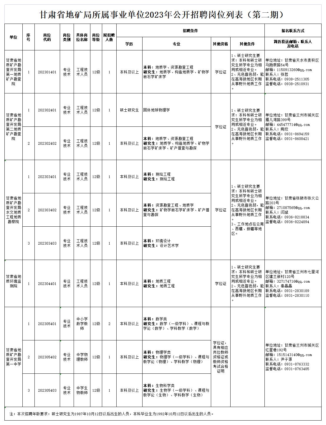 甘肃省地矿局2023年公开招聘岗位列表（第二期）